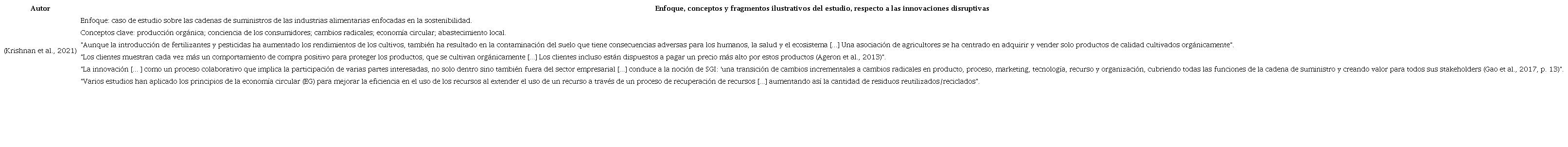 Resultados de la RSL con los art&iacute;culos m&aacute;s relevantes encontrados respecto a la econom&iacute;a circular