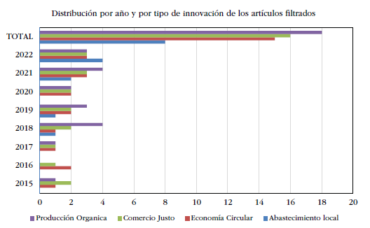 Distribuci&oacute;n del filtro final de art&iacute;culos, por a&ntilde;o y por tipo de innovaci&oacute;n disruptiva 