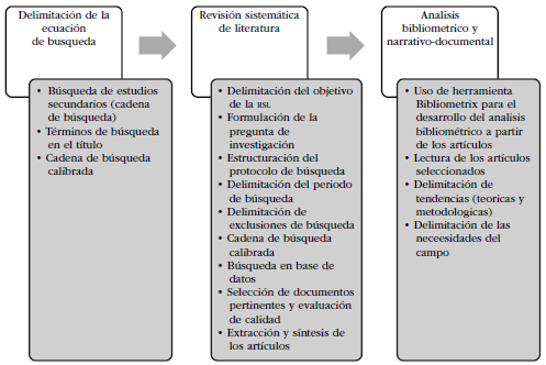 Fases metodolgicas del estudio