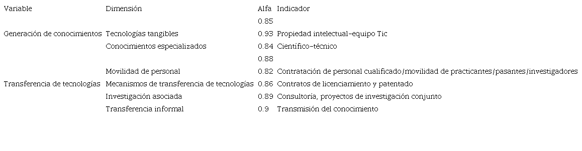 Alfa de Cronbach del instrumento dise�ado y aplicado