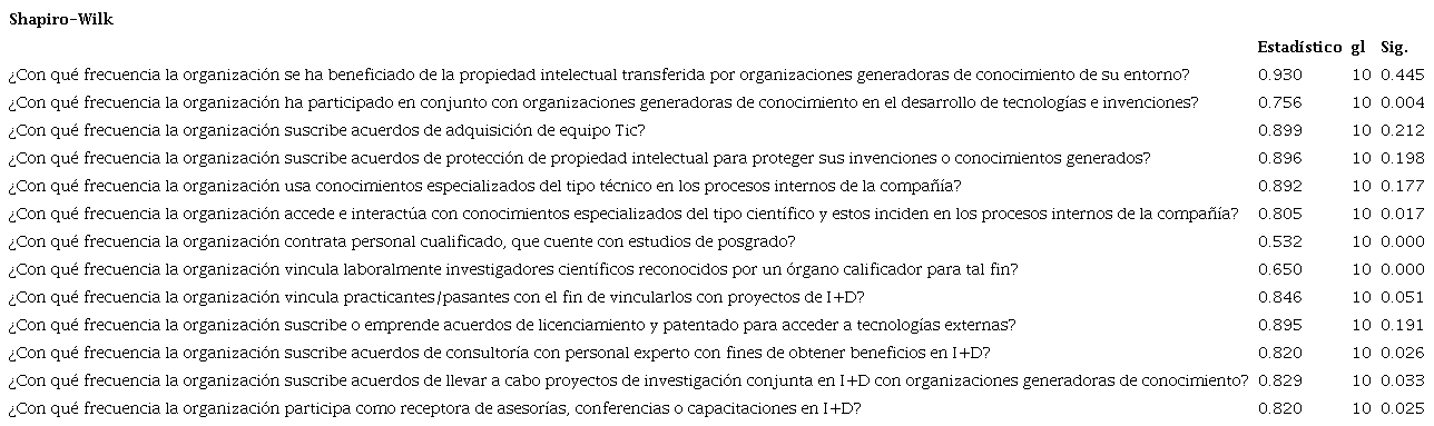 Resultado de la prueba de Shapiro-Wilk