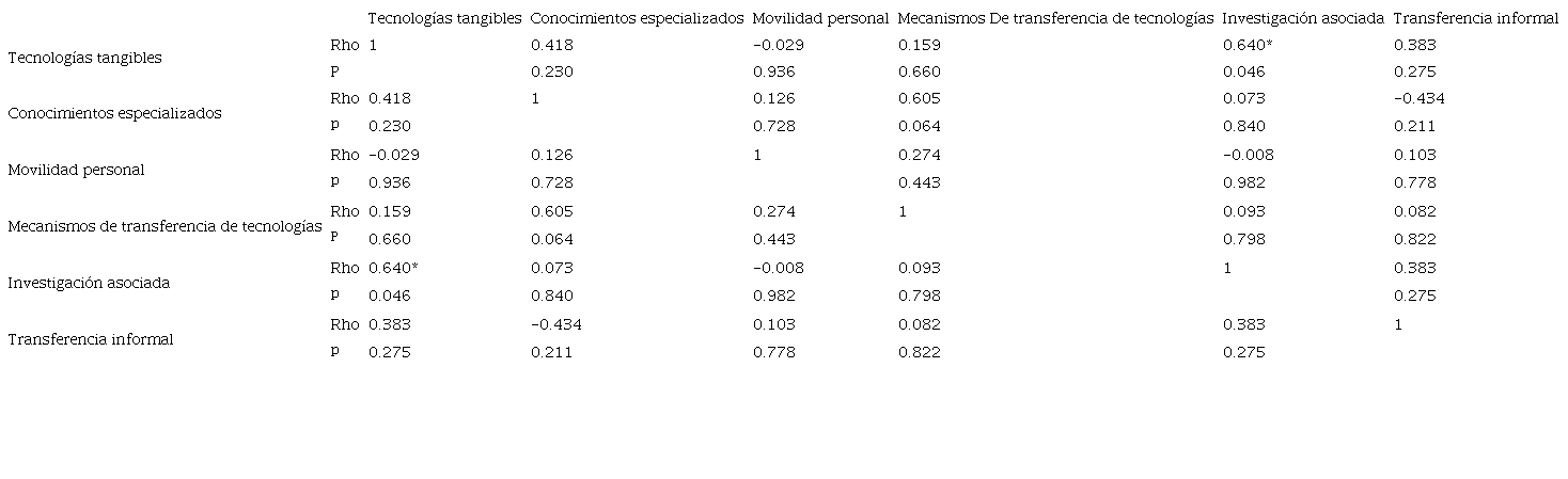 Correlaci�n entre las dimensiones de las variables transferencia de tecnolog�a y generaci�n de conocimientos
