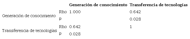 Prueba de correlaci�n de Spearman entre las variables "generaci�n de conocimientos" y "transferencias de tecnolog�as"