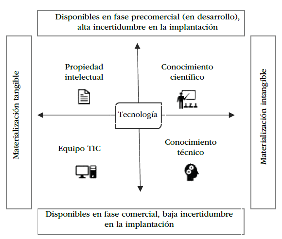 Tecnolog�a seg�n su disponibilidad comercial y materializaci�n