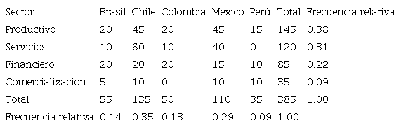 Muestra por país y sector