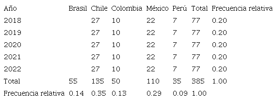 Muestra por país y por año