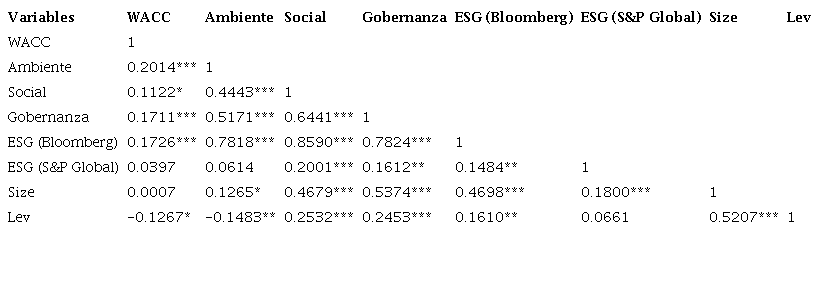 Matriz de correlación