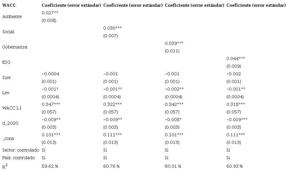 Resultados empíricos: WACC