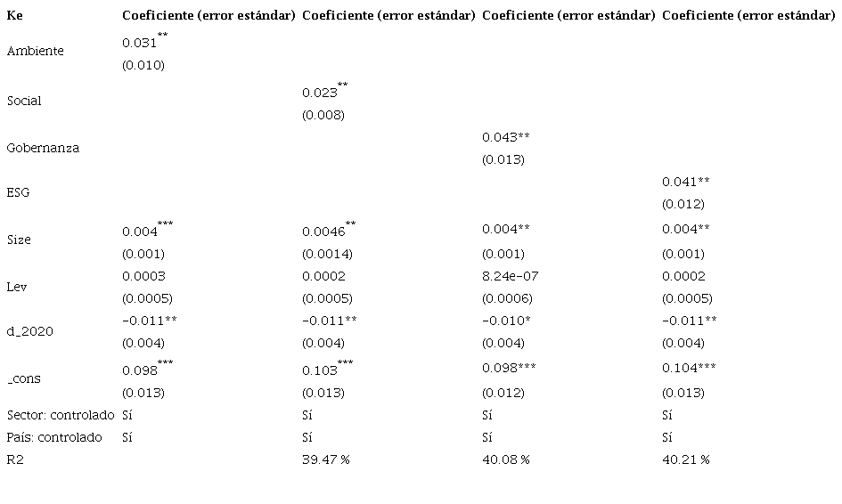 Resultados empíricos: Ke