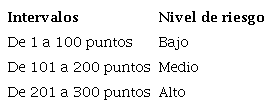 Medición por intervalos o rangos