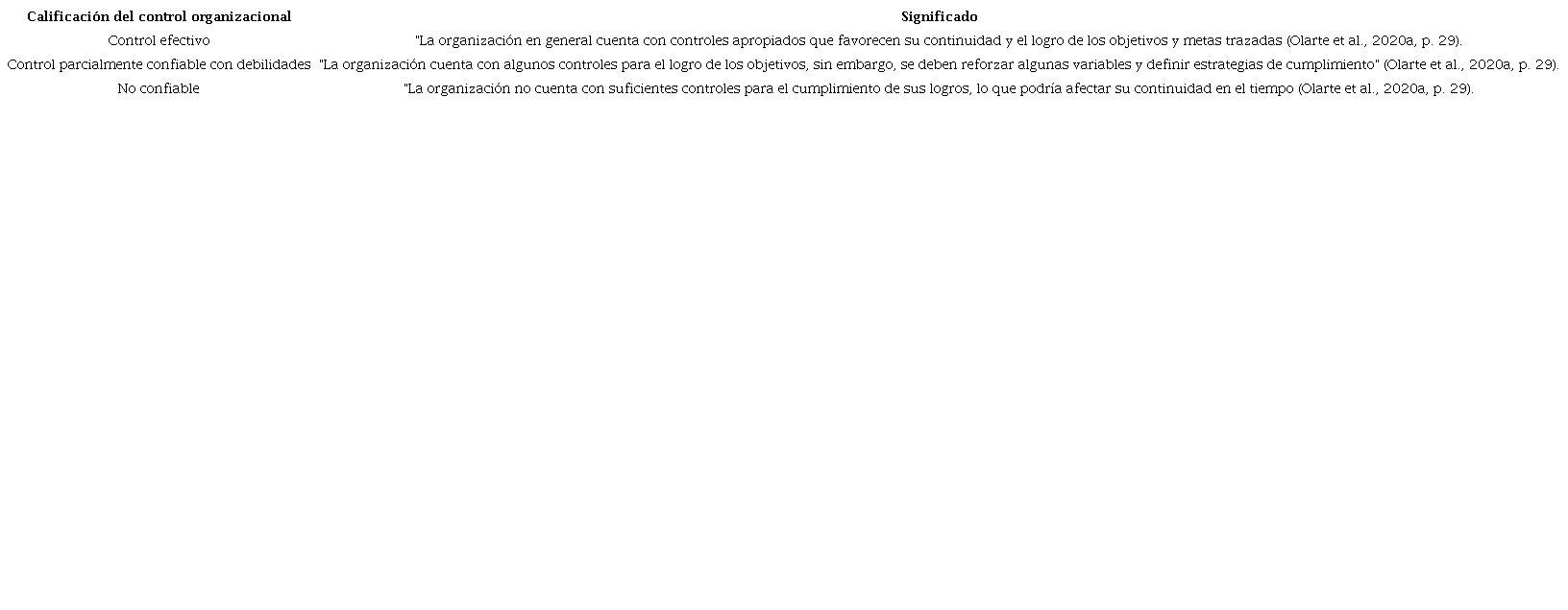 Medición de eficiencia del control organizacional