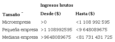 Clasificación de las empresas del sector manufacturero