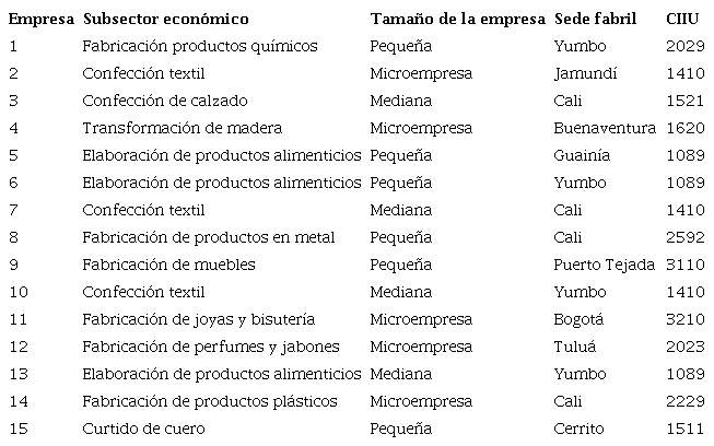 Caracterización de las organizaciones: estudios de caso