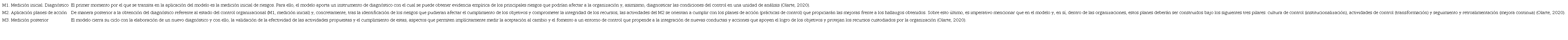 Fases de operacionalización del hexágono de control organizacional