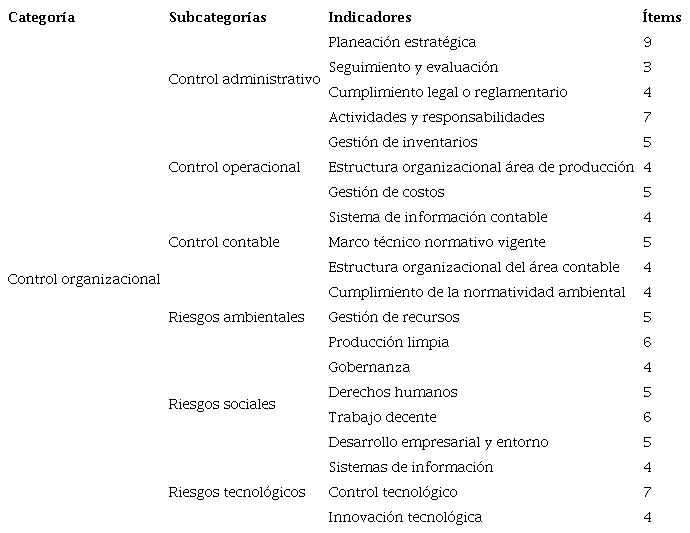 Estructura del instrumento de medición de riesgos (diagnóstico) del hexágono de control organizacional