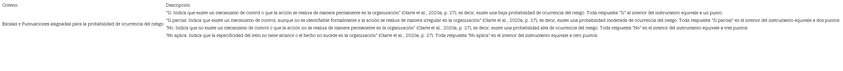 Escalas y puntuaciones asignadas para la probabilidad de ocurrencia del riesgo