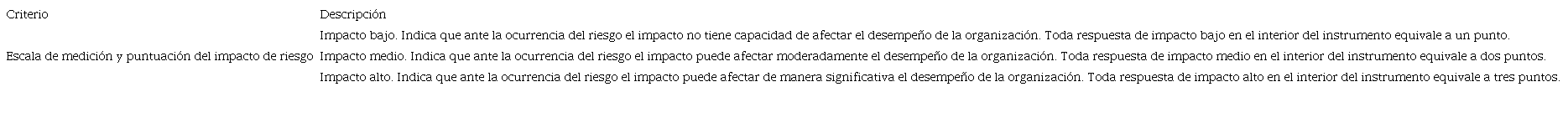Escala de medición y puntuación del impacto de riesgo