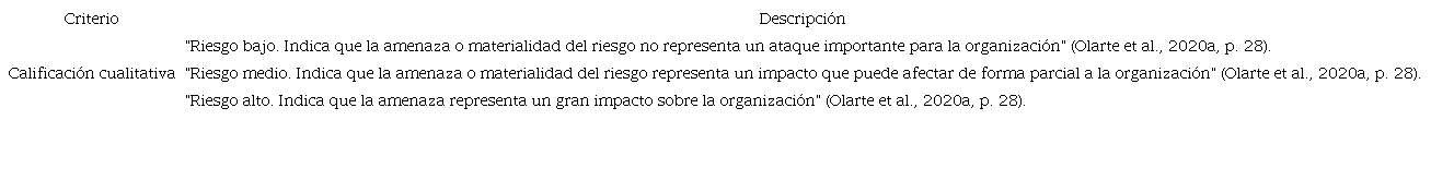 Medición cualitativa: identificación niveles de riesgos