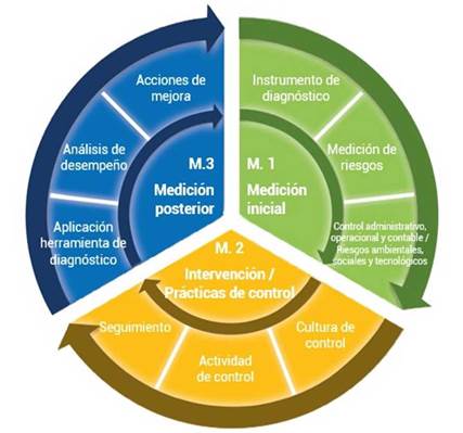 Proceso de operacionalización del hexágono de control organizacional
