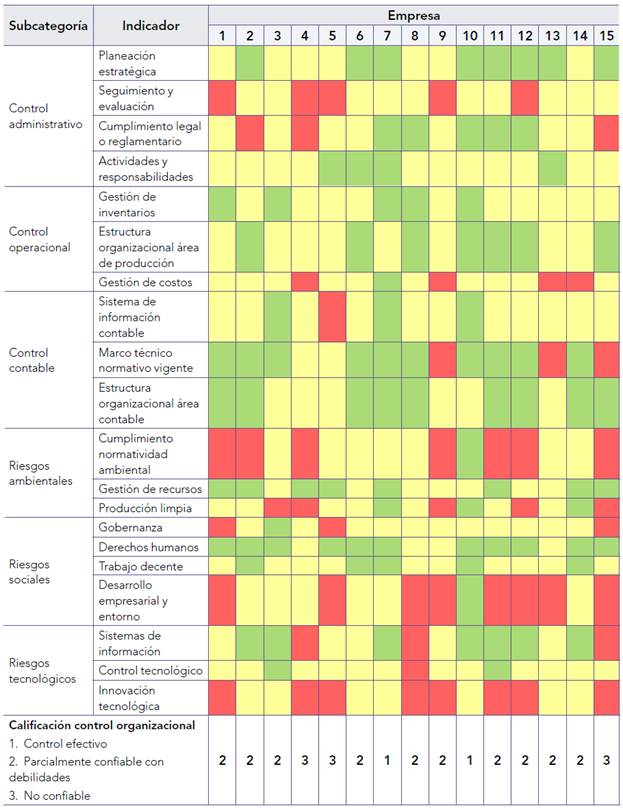Resultados del testeo de la aplicación del instrumento: medición inicial