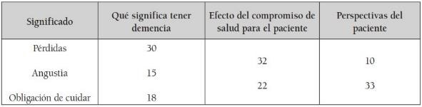 Tabla 8. Frecuencias de los
significados asignados a la demencia por los asistentes