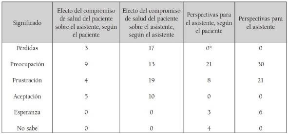 Tabla 9. Frecuencias de los
efectos del compromiso de salud de los pacientes sobre los asistentes