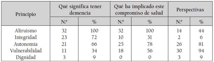 Tabla 10. Frecuencias de los
principios subyacentes al significa