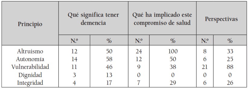 Tabla 11. Frecuencias de los
principios subyacentes al significado de la demencia para los asistentes