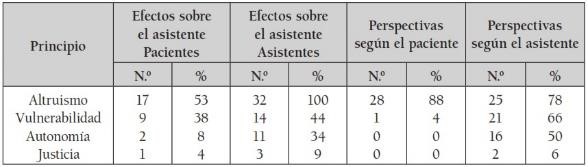 Tabla 12. Frecuencias de los
principios subyacentes al efecto del compromiso de salud de los pacientes sobre
los asistentes
