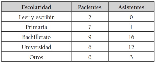 Tabla 2. Escolaridad
