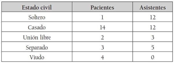 Tabla 3. Estado civil