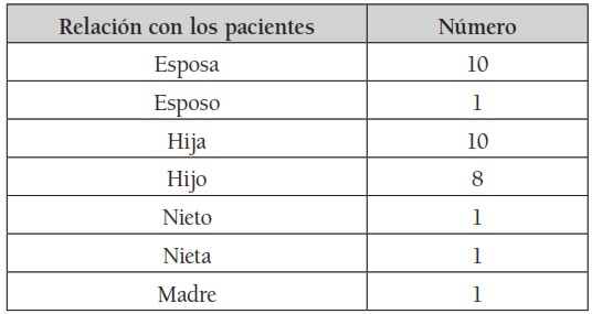 Tabla 4. Relación entre
pacientes y asistentes