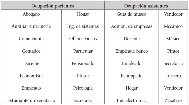 Tabla 5. Ocupaciones de los
pacientes