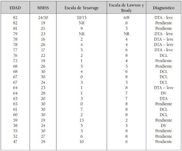 Tabla 6. Escalas clínicas y
diagnóstico