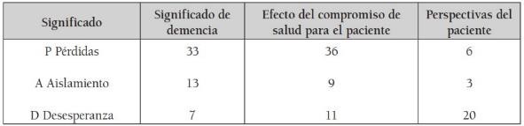 Tabla 7. Frecuencias de los
significados dados a la demencia por los pacientes