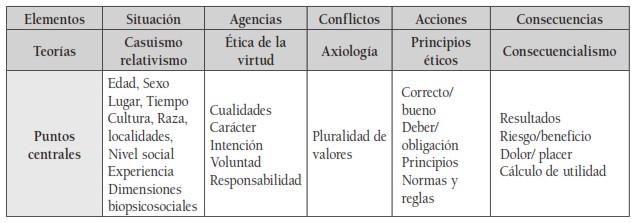 Tabla 1. Teorías éticas para fundamentar un
proceso deliberativo