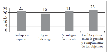 Tipo de consideraciones del enfermero egresado de la USCO
