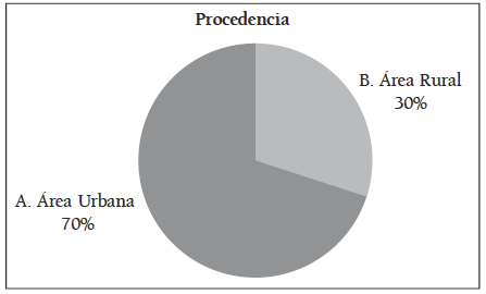 Lugar de procedencia de los estudiantes