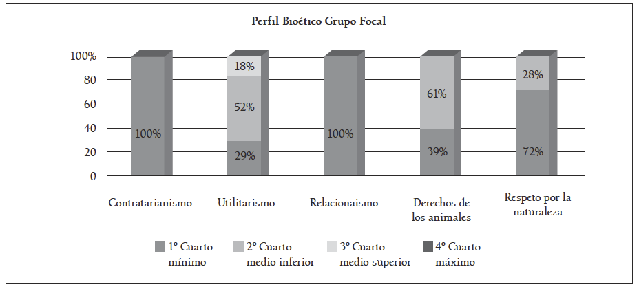Perfil bioético de los estudiantes de MVZ