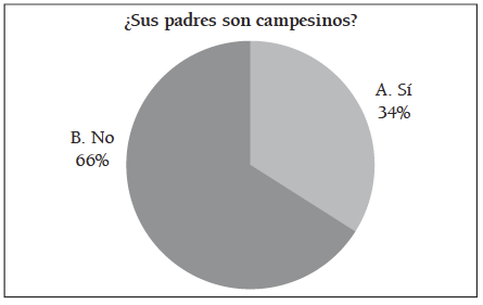 Estudiantes con padres campesinos