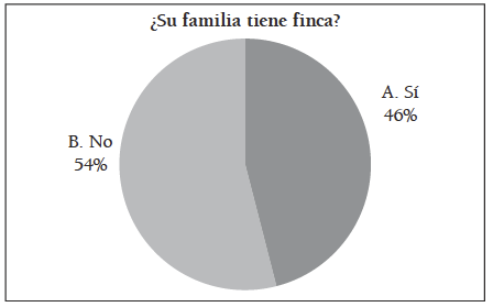 Estudiantes con familia propietaria de finca