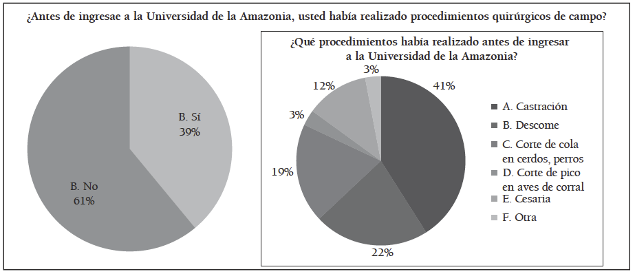Estudiantes que habían realizado procedimientos quirúrgicos antes del ingreso a la universidad