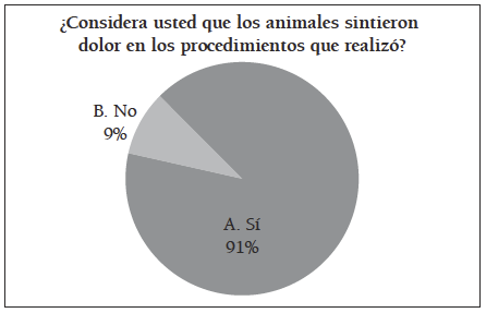 Percepción sobre el dolor animal en procedimientos quirúrgicos