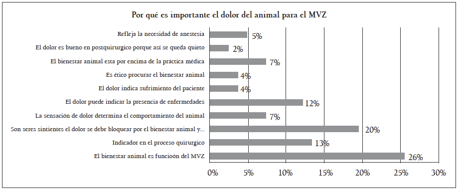 Razones por las que es importante el dolor del animal en los procedimientos quirúrgicos