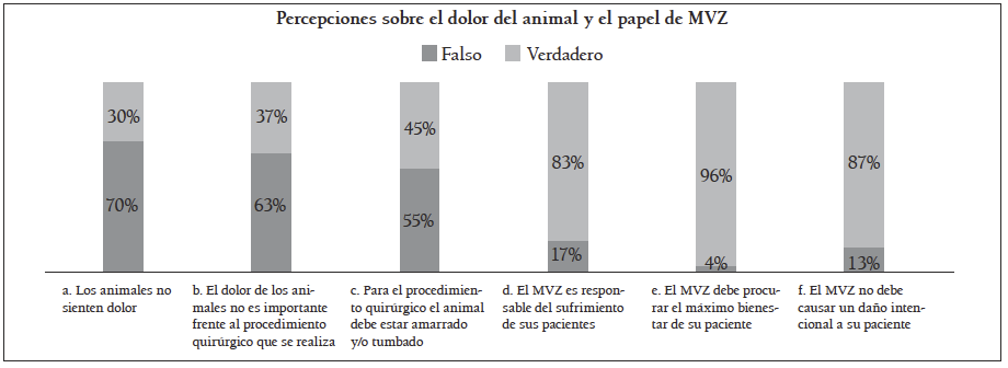 Percepciones sobre el dolor del animal y el papel del MVZ