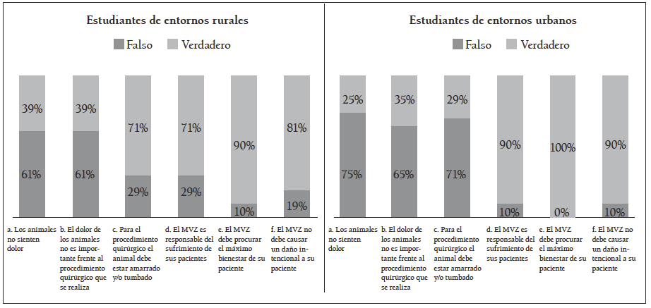Comparación de la percepción sobre el dolor del animal y el papel del MVZ en estudiantes de entornos urbanos y rurales