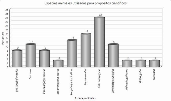 Especies animales utilizadas para prop&oacute;sitos cient&iacute;ficos