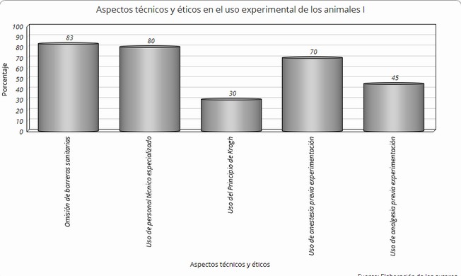 Aspectos t&eacute;cnicos y &eacute;ticos en el uso experimental de los animales I