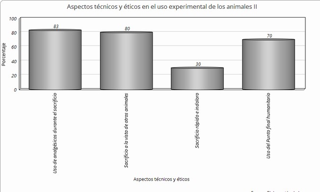Aspectos t&eacute;cnicos y &eacute;ticos en el uso experimental de los animales II