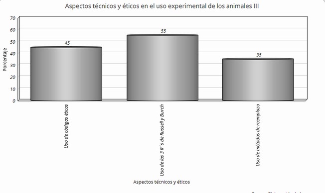 Aspectos t&eacute;cnicos y &eacute;ticos en el uso experimental de los animales III